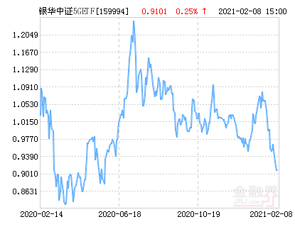 银华中证5GETF净值上涨2.16％ 请保持关注