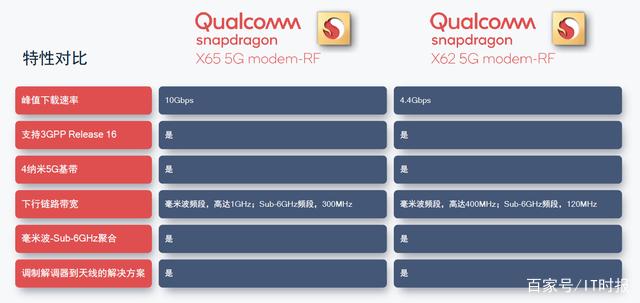 迈入万兆时代！高通发布骁龙X65，5G手机速率“世界纪录”被跨越