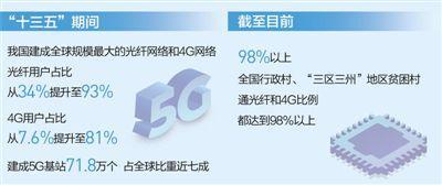 中国已建成5G基站71.8万个 占全球比重近七成