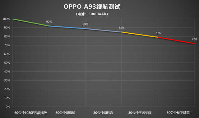 两千元档大内存5G手机 OPPO A93值得选