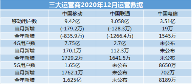 三大运营商着急了，以后不需5G手机，不换套餐，就可以用上5G？