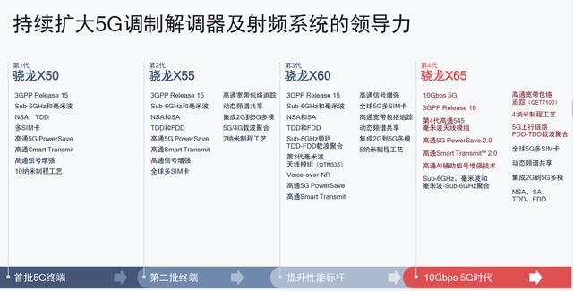 高通发布骁龙X65：全球首款4nm 5G基带 峰值速率达10Gbps