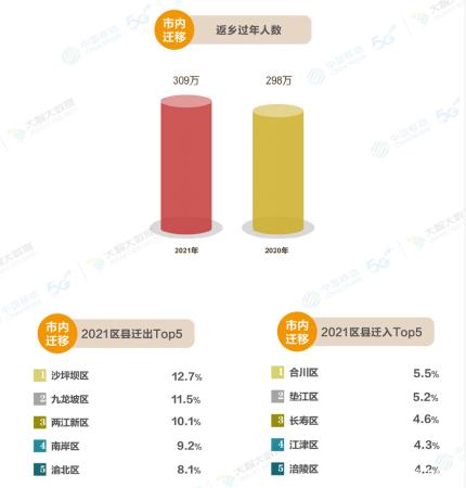 重庆移动2021年春节大数据：响应就地过年，5G云拜年成为新风尚