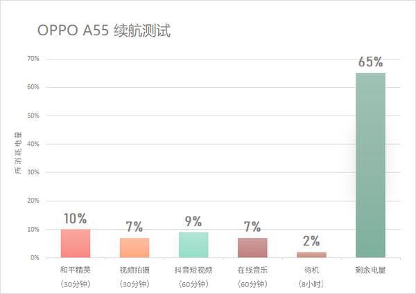 彻底解决 5G 手机一大痛点？超大电池加上神 U 优化，续航稳了