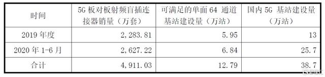 瑞可达：蔚来特斯拉连接系统供应商，5G产品在放量