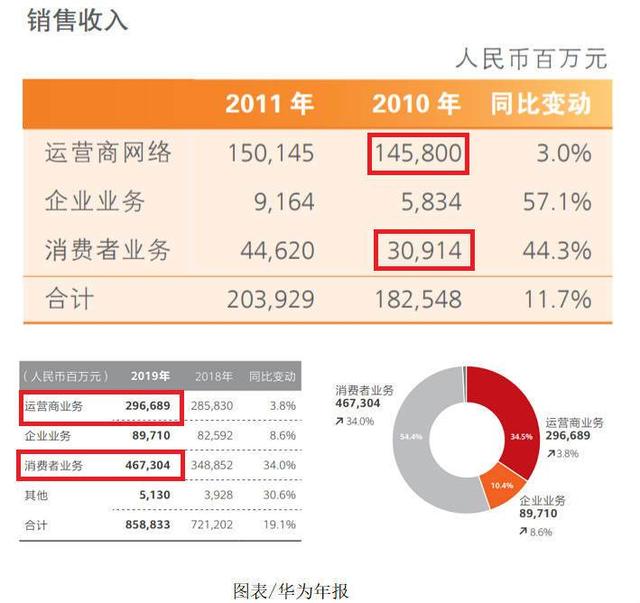 让华为C位出道的5G技术，还没有手机业务重要？任正非表示可转让