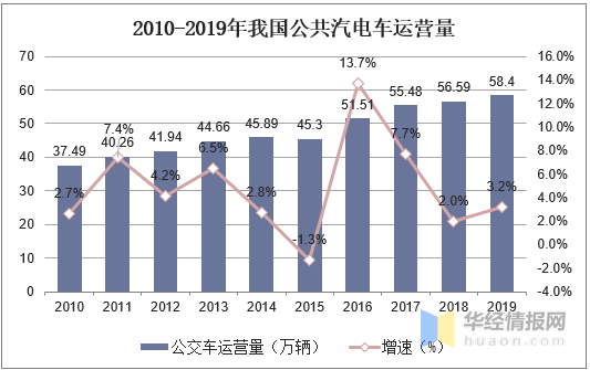 智慧公交行业发展前景，5G技术助力城市公交智能化发展