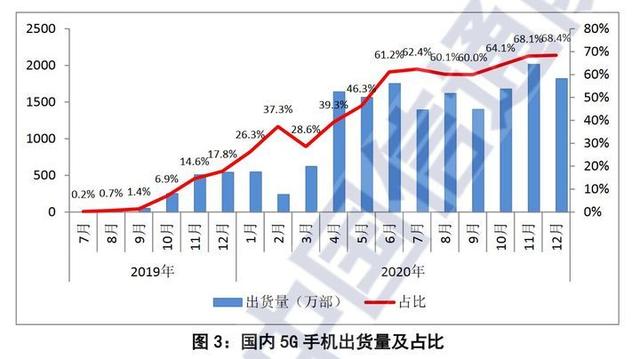 都2021年了，5g什么时候会普及？现在买4g手机好还是5g好？