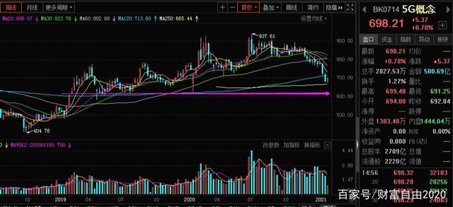 A股：医药、半导体、5G以及新能源等板块技术分析！