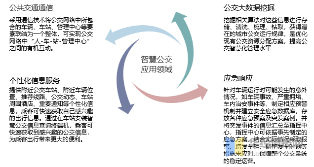 智慧公交行业发展前景，5G技术助力城市公交智能化发展