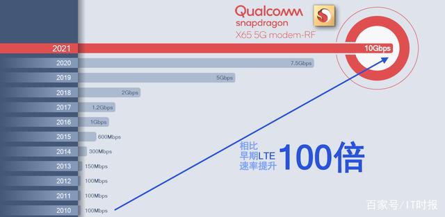 迈入万兆时代！高通发布骁龙X65，5G手机速率“世界纪录”被跨越