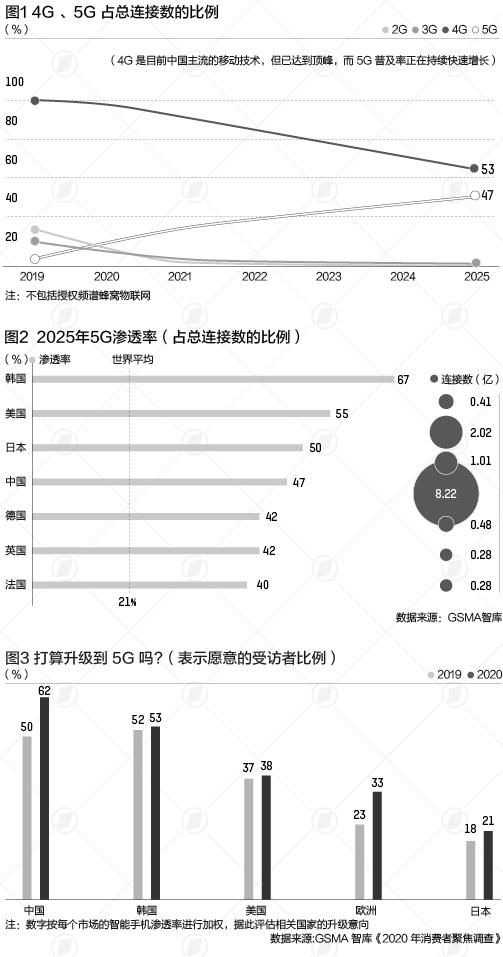 五年后中国5G连接将超8亿，这些市场“升级”意愿强