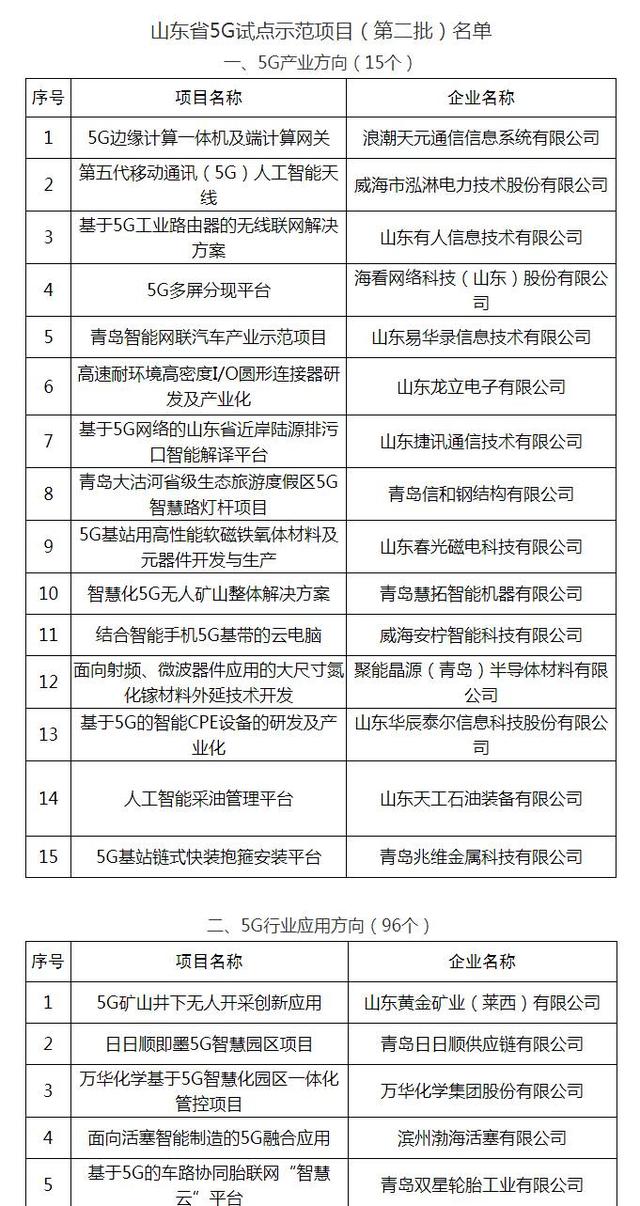 山东省5G试点示范项目（第二批）名单公布 111个项目入选