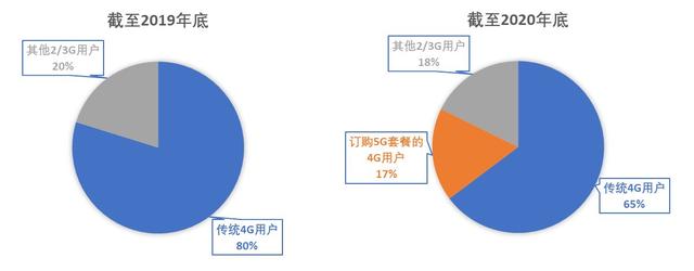 护航5G健康发展，从规范业务数据发布开始