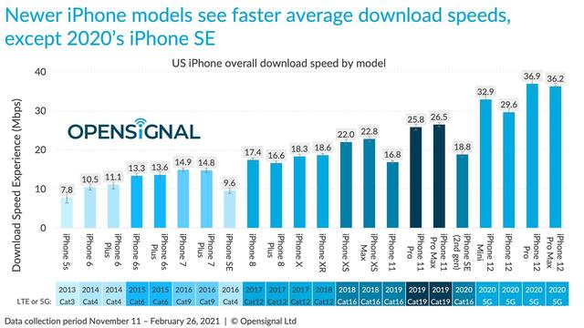 权威实测：iPhone 12无论4G/5G网速全垫底，和安卓比究竟差在哪？