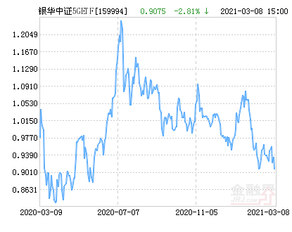 银华中证5GETF净值下跌3.58％ 请保持关注