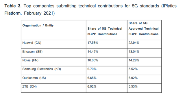 谁在引领5G专利竞赛？华为！授权和在用专利数量全球排第一