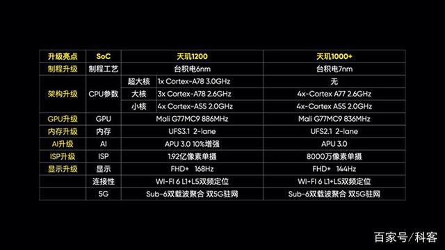 三年不过时！第三代5G手机真我GT Neo凭什么？