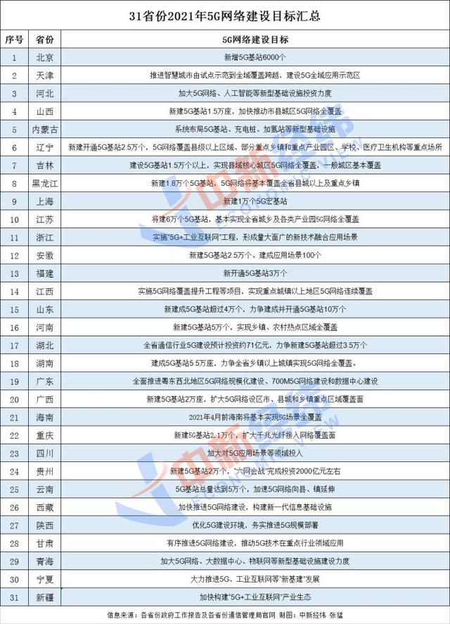 各省2021年5G网络建设目标汇总对比：进展神速差异有点大！