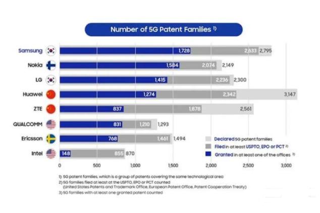 华为5G专利最多为何收费最低，而高通第三为何收费却是最高的？