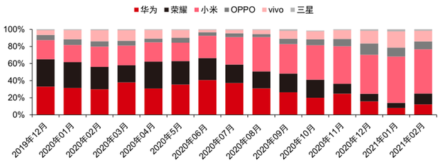 最新手机市场真相，芯片荒持续，小米5G份额登顶：智东西内参