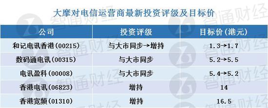 大摩：重申香港为亚洲5G发展最佳市场 更新电信运营商评级