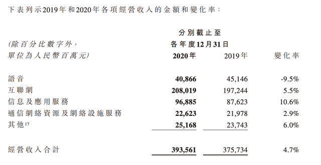 中国电信2020年营收3936亿元5G套餐用户数达8650万户