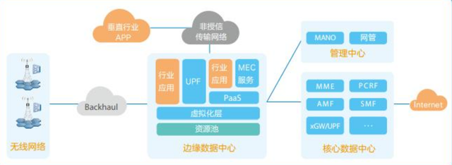 G技术发展核心——MEC到底是什么？"