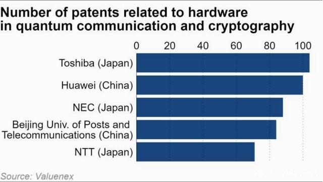 领先的不仅是5G，中国还有一项尖端技术，专利数量是美国的2倍