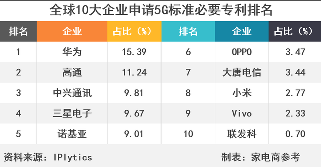 打脸老美，华为5G专利全球第一