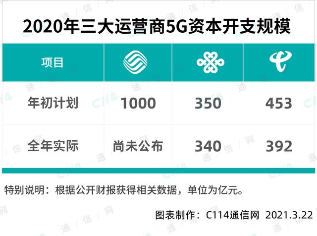 网友必看！订购5G套餐，三大运营商到底哪家强？