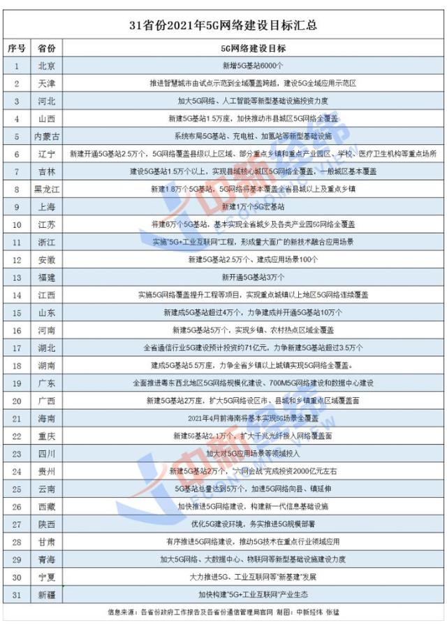 5G大爆发，31省公布2021年5G网络建设目标