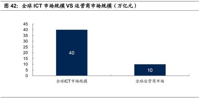 运营商专题报告：5G时代运营商的业绩弹性与价值重估