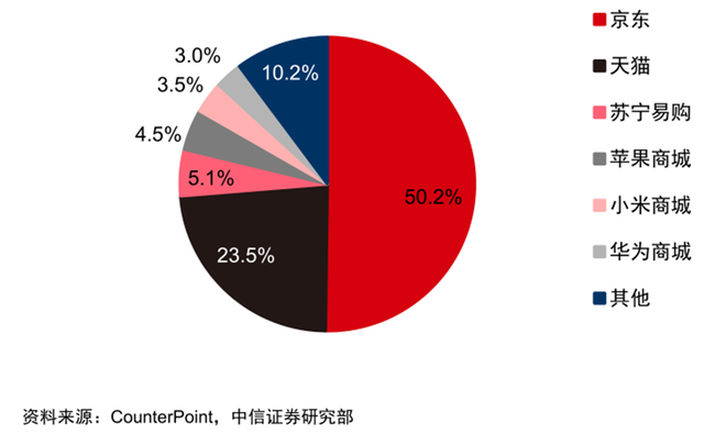 最新手机市场真相，芯片荒持续，小米5G份额登顶：智东西内参