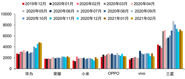 最新手机市场真相，芯片荒持续，小米5G份额登顶：智东西内参