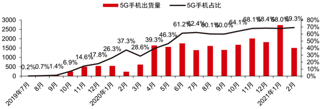 最新手机市场真相，芯片荒持续，小米5G份额登顶：智东西内参