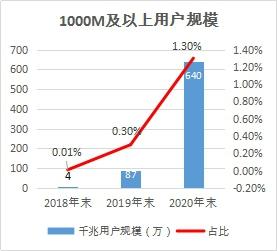 推进数字业务下沉 5G与千兆光网写入政府工作报告