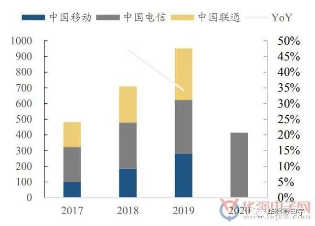 G、概念股爆发！运营商回A上市“巨无霸魔咒”？"