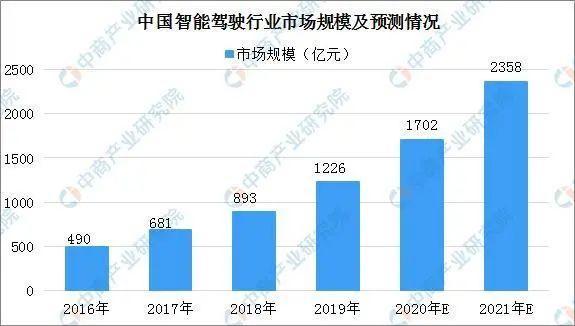 运营商5G赋能，自动驾驶进入加速发展期