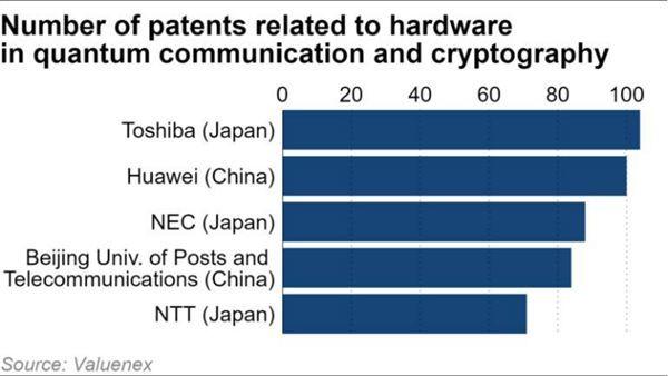 除了5G，华为还掌握一项黑科技，专利100件排名全球第二