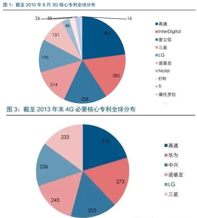 华为对收取5G专利费的态度：先收苹果三星