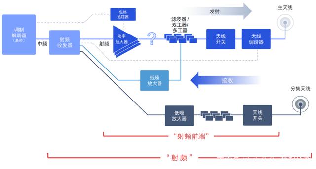 科普一下手机射频、再聊聊5G射频的有什么“黑科技”？