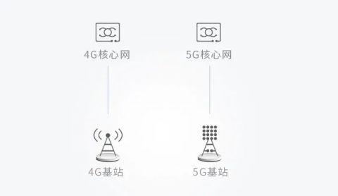 关闭部分5G网络、首批千万用户被抛弃？运营商回应：网传文件都是错的！