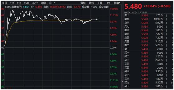 什么情况！千亿5G巨头狂飙10% 芯片关键设备迎重大突破