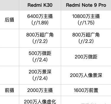 详细对比Redmi note 9pro和Redmi k30 5g买哪个好？区别大吗？