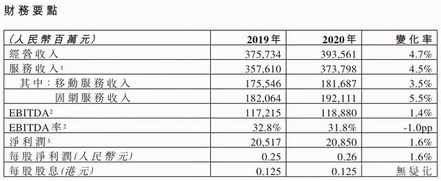 营收4000亿的巨无霸回归A股！除了建5G，中国电信到底想干啥？