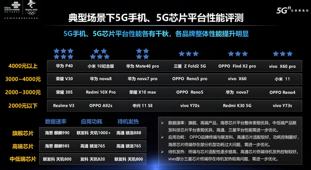 G手机、5G芯片平台性能各有千秋：品牌整体性能提升明显"