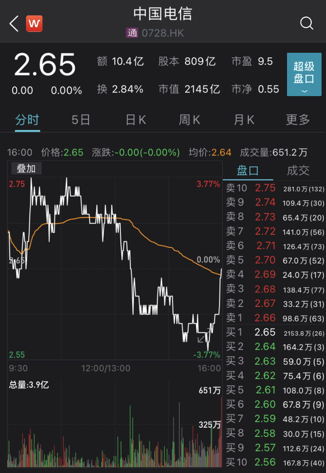 中国电信宣布回A！年收入近4000亿，募资近270亿，5G板块要嗨起来了？