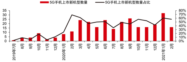 最新手机市场真相，芯片荒持续，小米5G份额登顶：智东西内参