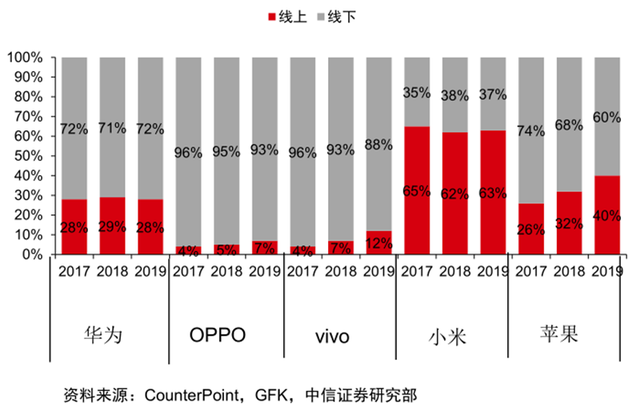 最新手机市场真相，芯片荒持续，小米5G份额登顶：智东西内参